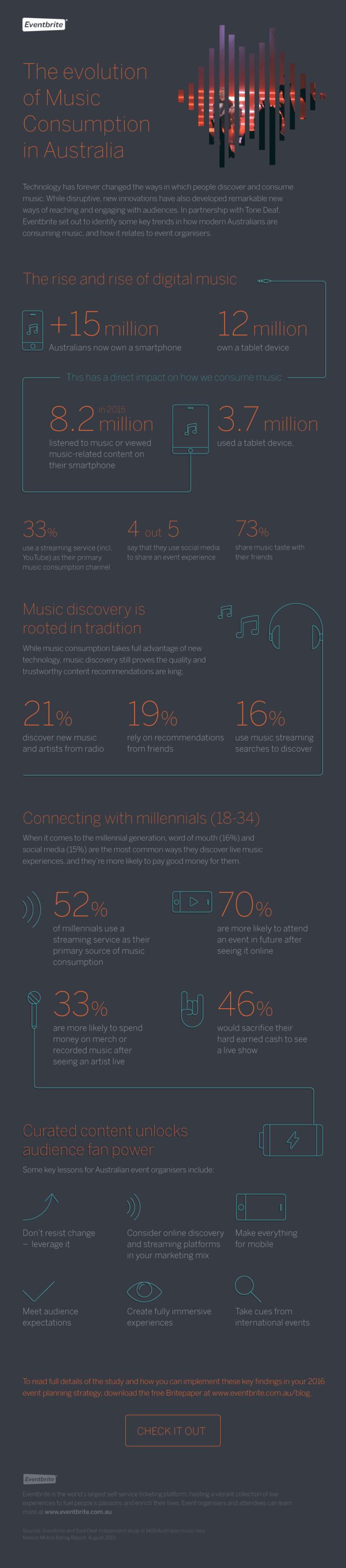 Infographic: The Evolution of Music Consumption in Australia