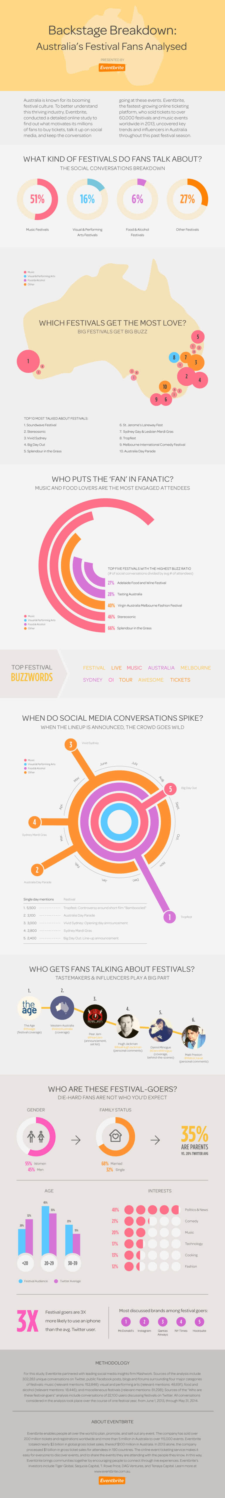 Australia's Festival Fans Analysed