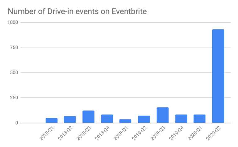 Drive-in events on Eventbrite
